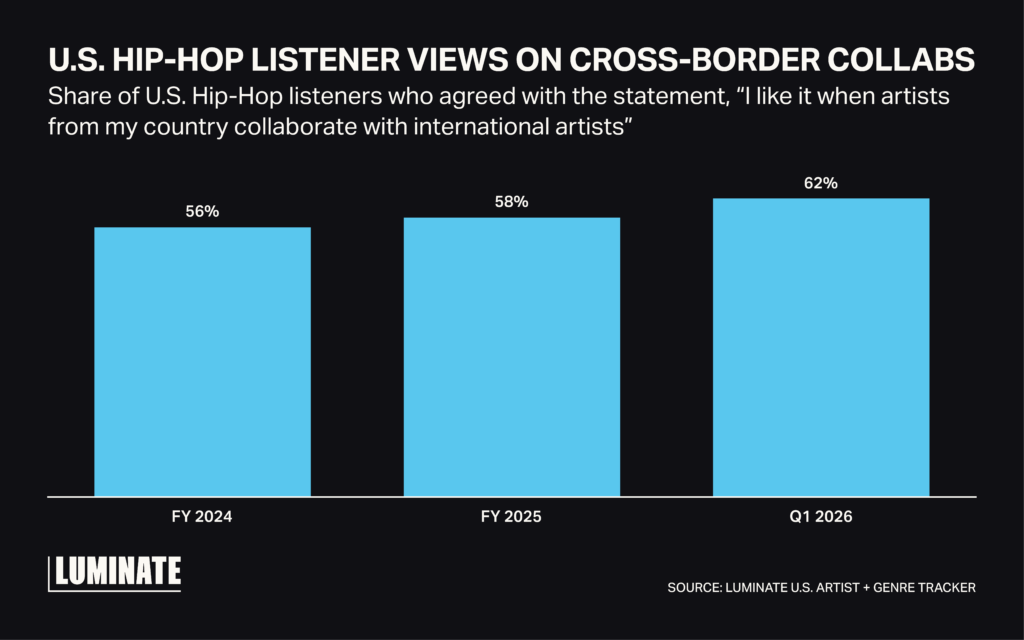 Bar graph displaying US Hip Hop listener views on Cross-border collabs. Share of US Hip Hop Listeners who agreed with the statement, "I like it when artists from my country collaborate with international artists.
FY 2024-56%
FY 2025-58%
Q1 2026-62%
