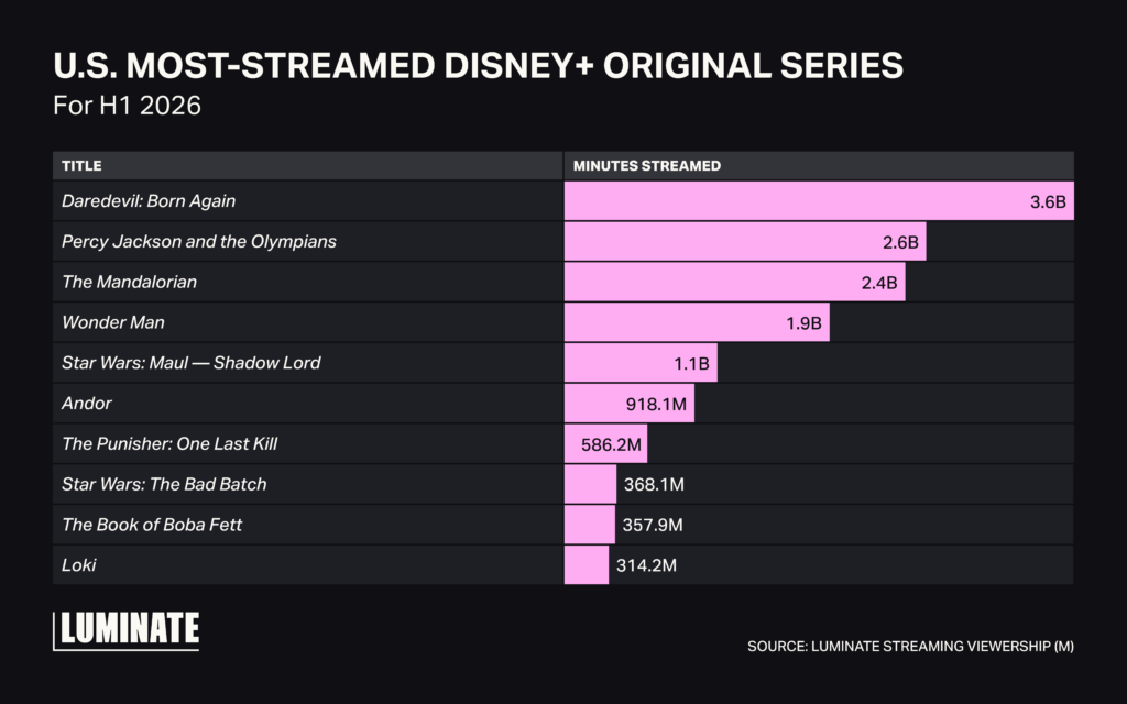 Bar chart displaying US most-streamed Disney+ original series for H1 2026. Minutes streamed from high to low per series:
Daredevil: Born Again 3.6B.
Percy Jackson and the Olympians 2.6B.
The Mandalorian 2.4B
Wonder Man 1.9B
Star Wars: Maul-Shadow Lord 1.1B
Andor 918.1M
The Punisher: One Last Kill 486.2M
Star WArs: The Bad Batch 268.1M
The Book of Boba Fett 357.9M
Loki 314.2M
