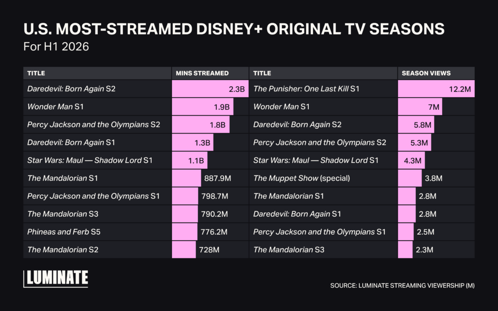 Bar chart comparing US most streamed Disney+ original TV seasons for H1 2026 by minutes streamed and season views.
Daredevel: Born Again S2 saw 2.3B minutes streamed and The Punisher: One Las Kill S1 was viewed 12.2M times. On the low end The Mandalorian S2 was saw 728M minutes streamed and The Mandalorian S3 was viewed 2.3M times.