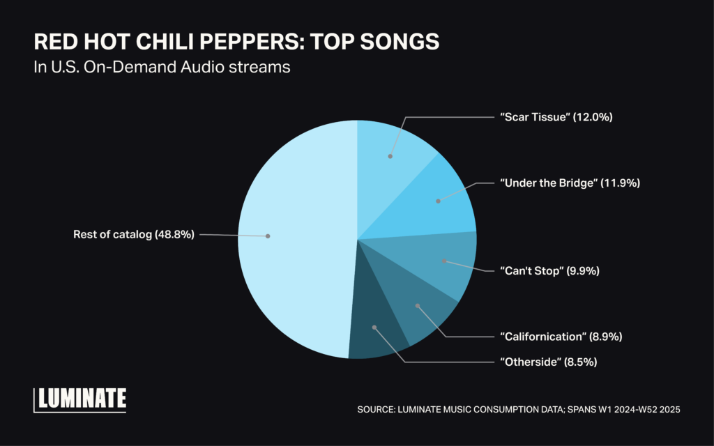 Pie graph comparison of Red Hot Chili Peppers top songs for US on-demand audio streams. 
48.8% of the catalog comprised top streams.
Scar Tissue 12%
Under the Bridget 11.9%
Can't Stop 9.9%
Californication 8.9%
Otherside 8.5%