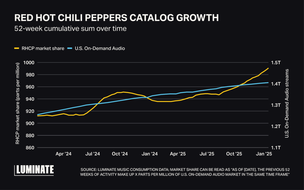 Line graph comparison of the Red Hot Chili Peppers catalog growth for 52 week cumulative sum over time. 
RHCP market share started at 910 ppm in April 24 and increased to 1.5T ppm by January 25.
US on-demand audio started around 910ppm in April 24 and steadily increased to over 1.4T by January 25.