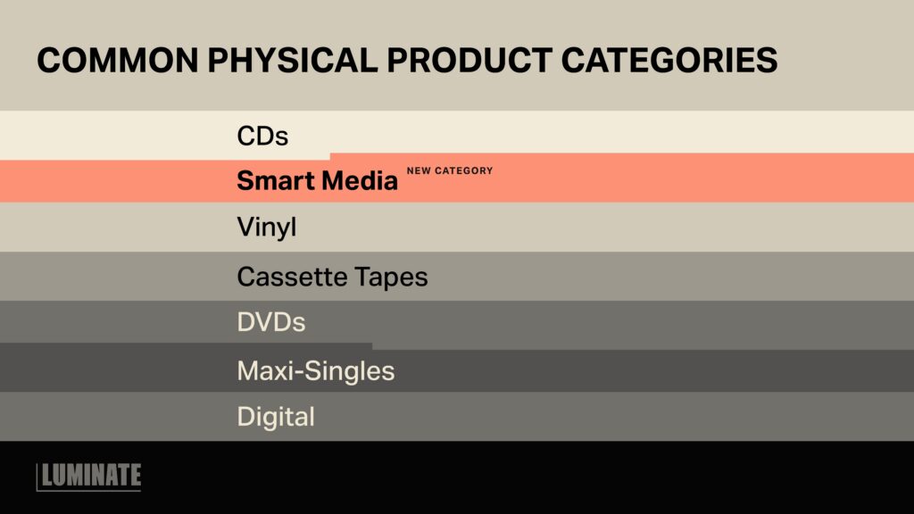 Common physical product categories: CDS, Smart Media (new category), Vinyl, Casset Tapes, DVDs, Max-Singles, Digital