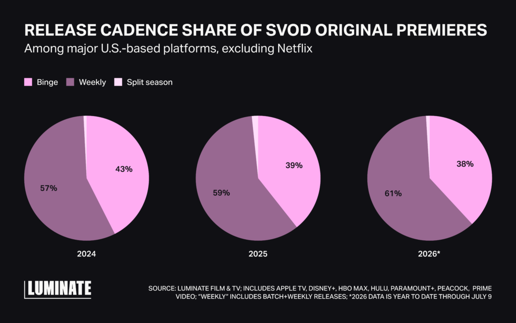 Pie chart series titled 'Release Cadence Share of SVOD Original Premieres,' showing binge vs. weekly vs. split-season release shares among major U.S. streaming platforms (excluding Netflix) for 2024, 2025, and 2026 year-to-date. Weekly releases rose from 57% in 2024 to 59% in 2025 to 61% in 2026, while binge releases fell from 43% to 39% to 38% over the same period; split-season is a small sliver each year. Source: Luminate Film & TV, covering Apple TV, Disney+, HBO Max, Hulu, Paramount+, Peacock, and Prime Video; 2026 data is year-to-date through July 9.