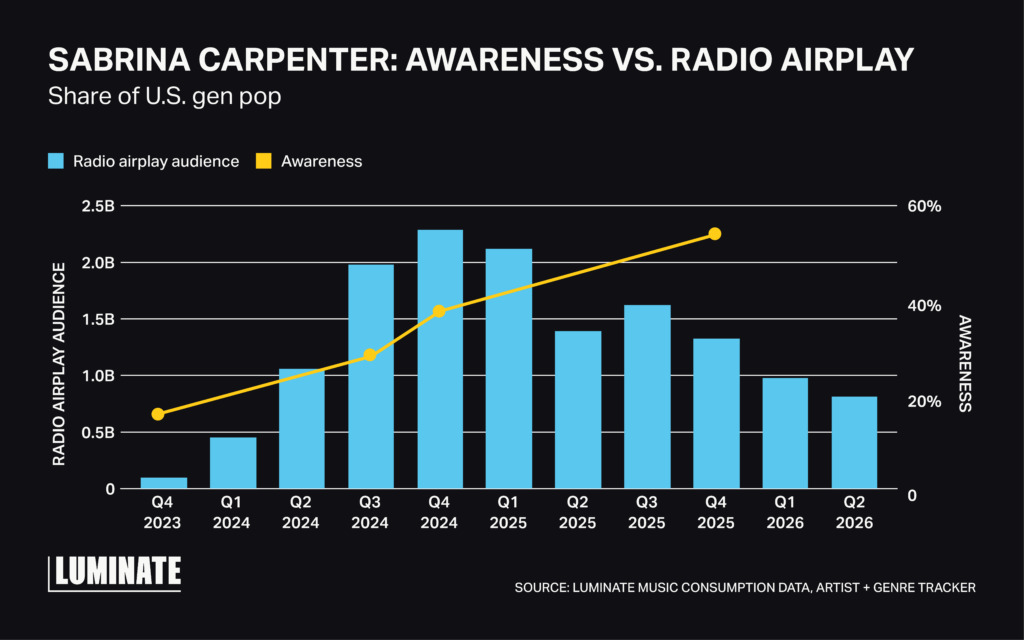Bar chart showing the climb of artist awareness for the release of Sabrina Carpenter albums through use of social media and radio airplay before the album released.