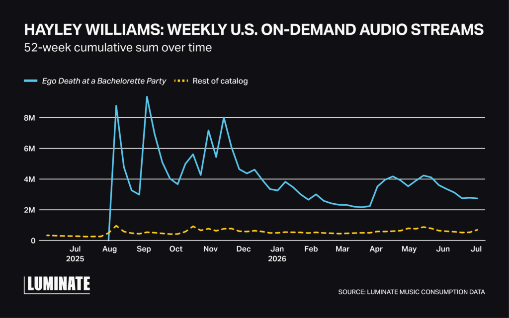 Line graph displaying the rise and fall of audience awareness for Hayley Williams, Ego Death at a Bachlorette Party versus the rest of catalog over a 52 week cumulative sum of time.