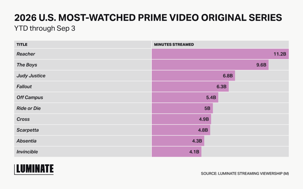 Bar graph displaying the number of minutes streamed for most watched prime video original series in 2026.