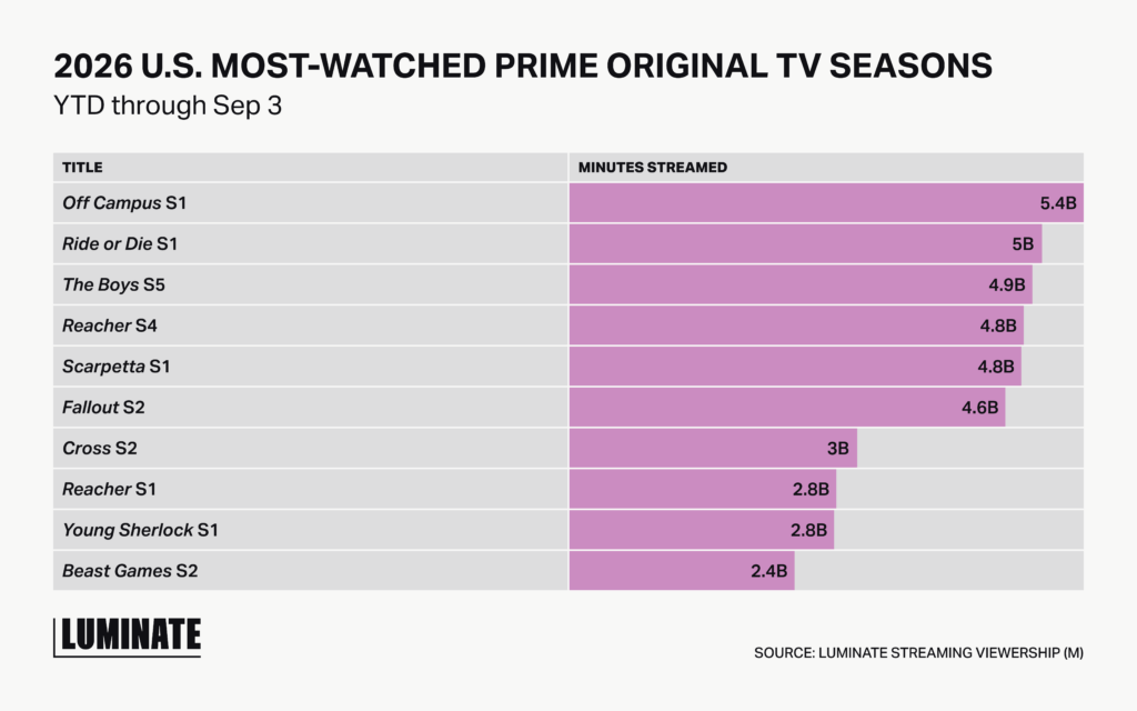 Bar graph displaying the minutes streamed for YTD 2026 U.S. most-watched prime original TV Seasons. With Off Campus S1 seeing over 5.4Billion minutes streamed.