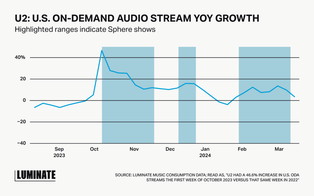Line graph comparing the ranges for U2: U.S. On-Demand audio stream YOY growth from September 2023 through march 2024. U2 saw a 42% increase in US ODA streams the first week of October 2023 versus that same week in 2022.