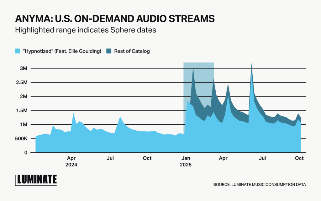 Graph depicting Anyma: U.S. on-demand audio streams for April 2024 through October 2025. Hypnotized featuring Ellie Goulding contributed to a spike in streams.