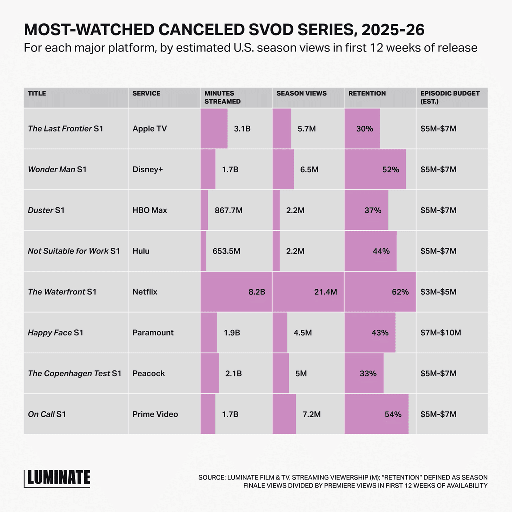 Chart: Freshman series median cost per minute streamed, 2024 to H1 2026. Canceled series cost more per minute than renewed ones on most services: Hulu $0.15 canceled vs. $0.06 renewed, Apple TV $0.15 vs. $0.04, Peacock $0.11 vs. $0.06, Disney+ $0.06 vs. $0.03, Prime Video $0.05 vs. $0.03. Netflix and Paramount+ were $0.02 for both.