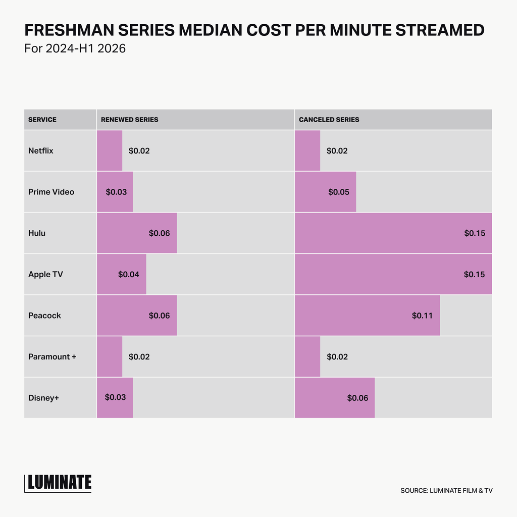 Chart: Most-watched canceled SVOD series of 2025-26 by platform, based on U.S. season views in the first 12 weeks. The Waterfront S1 on Netflix led with 8.2B minutes streamed, 21.4M season views and 62% retention. Others include The Last Frontier S1 (Apple TV, 3.1B minutes), The Copenhagen Test S1 (Peacock, 2.1B), Happy Face S1 (Paramount, 1.9B), Wonder Man S1 (Disney+, 1.7B), On Call S1 (Prime Video, 1.7B), Duster S1 (HBO Max, 867.7M) and Not Suitable for Work S1 (Hulu, 653.5M).