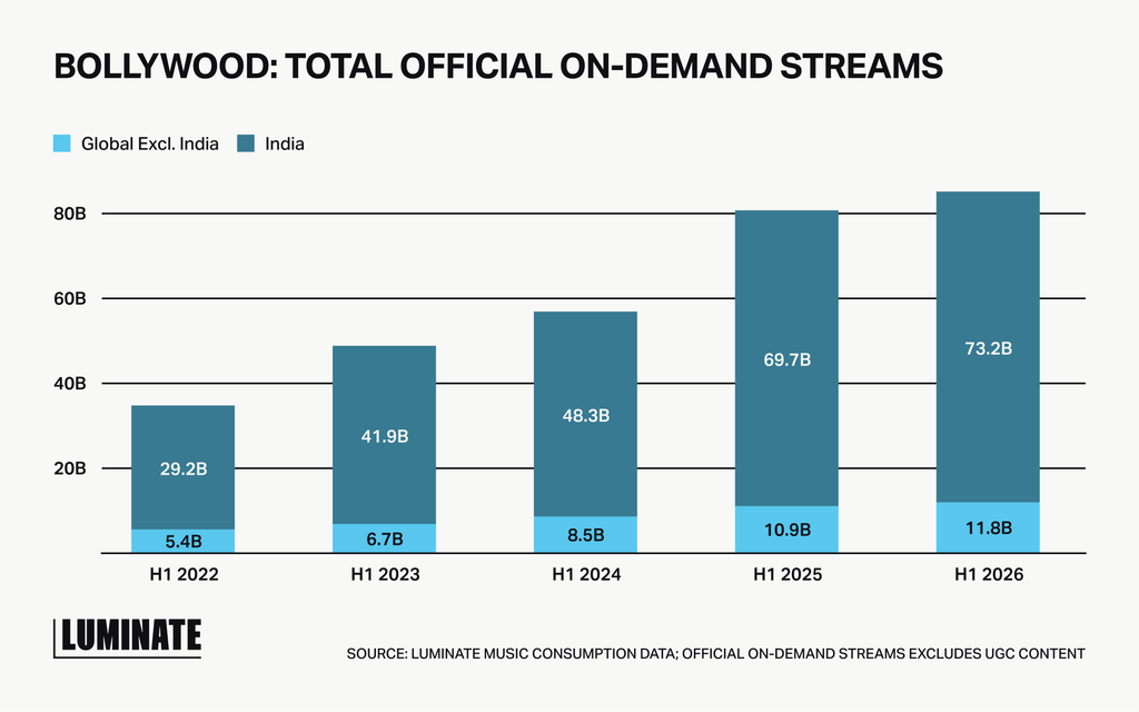 Chart: Bollywood total official On-Demand streams, India vs. global excluding India, H1 2022–H1 2026
