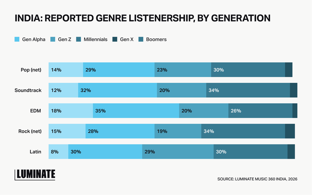 Chart: India reported genre listenership by generation, across Pop, Soundtrack, EDM, Rock and Latin