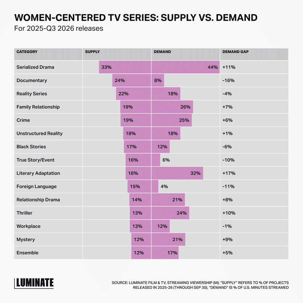 Chart: Women-centered TV series, supply (share of releases) vs. demand (share of U.S. minutes streamed), 2025 to Q3 2026. Biggest demand gaps: Literary Adaptation 16% vs. 32%, Serialized Drama 33% vs. 44%, Thriller 13% vs. 24%. Most oversupplied: Documentary 24% vs. 8%, Foreign Language 15% vs. 4%.