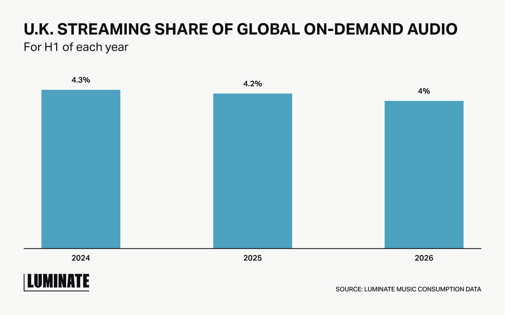 Chart: U.K. streaming share of global On-Demand Audio, first half of each year: 4.3% in 2024, 4.2% in 2025 and 4% in 2026