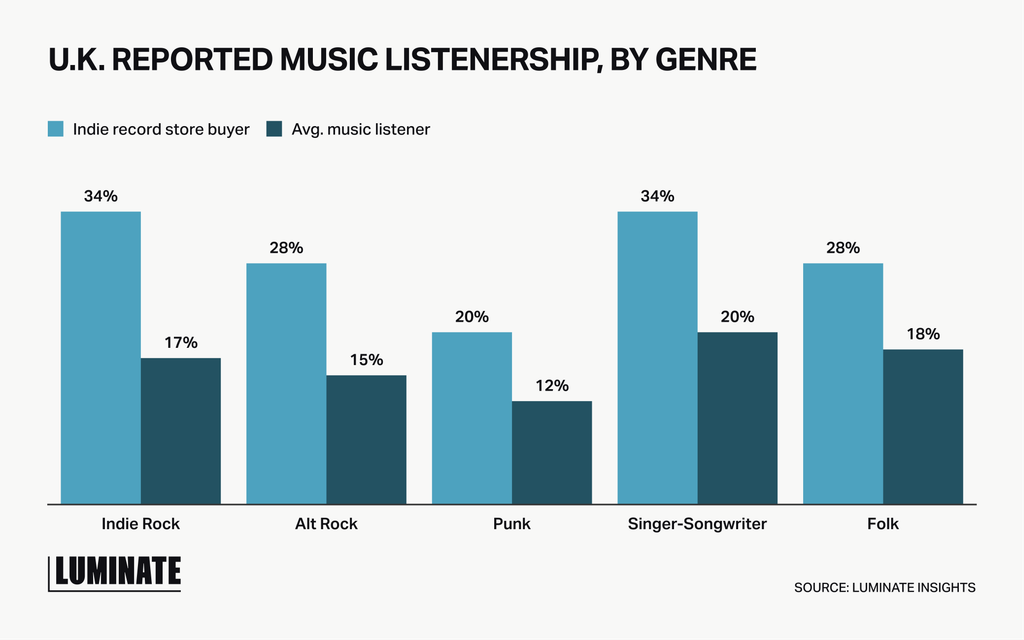 Chart: U.K. reported music listenership by genre, Indie record store buyers vs. average music listeners: Indie Rock 34% vs. 17%, Alt Rock 28% vs. 15%, Punk 20% vs. 12%, Singer-Songwriter 34% vs. 20%, Folk 28% vs. 18%