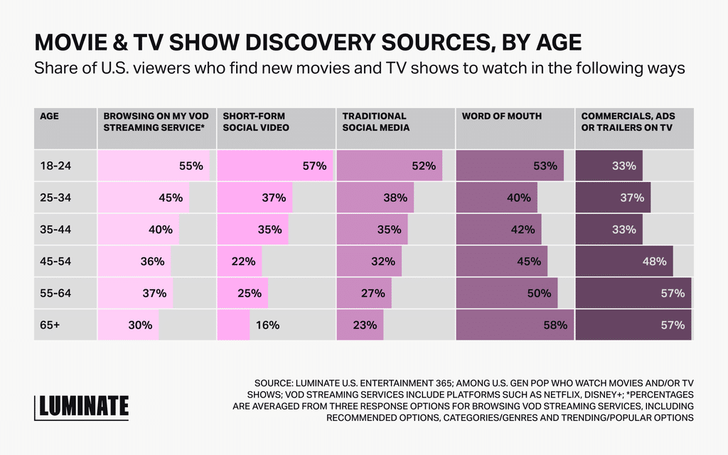 Chart: Movie and TV show discovery sources by age. Among U.S. viewers ages 18-24, 57% use short-form social video, 55% browse streaming services, 53% word of mouth, 52% traditional social media and 33% TV commercials or trailers. Short-form video use falls with age, to 16% among those 65+.