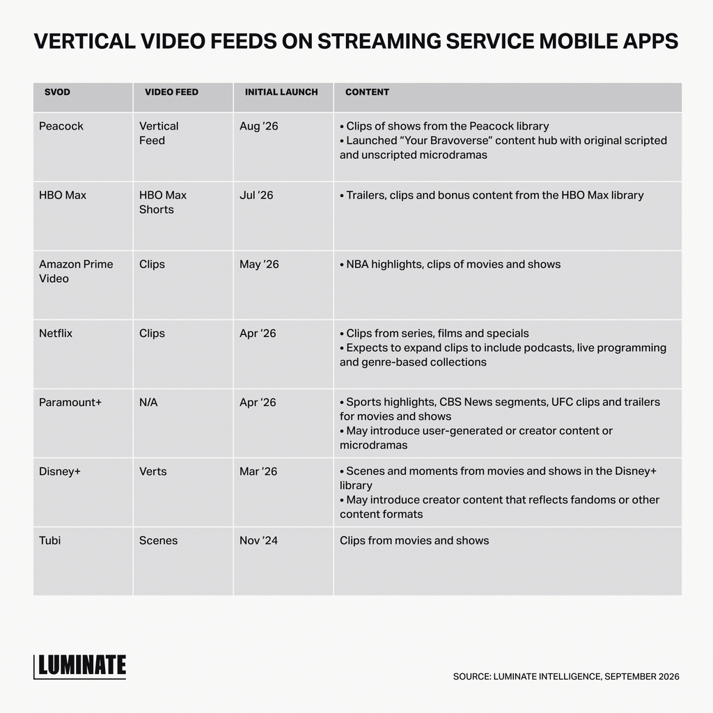 Table: Vertical video feeds on streaming service mobile apps by launch date: Peacock Vertical Feed (Aug. 2026), HBO Max Shorts (July 2026), Amazon Prime Video Clips (May 2026), Netflix Clips (April 2026), Paramount+ (April 2026), Disney+ Verts (March 2026) and Tubi Scenes (Nov. 2024).